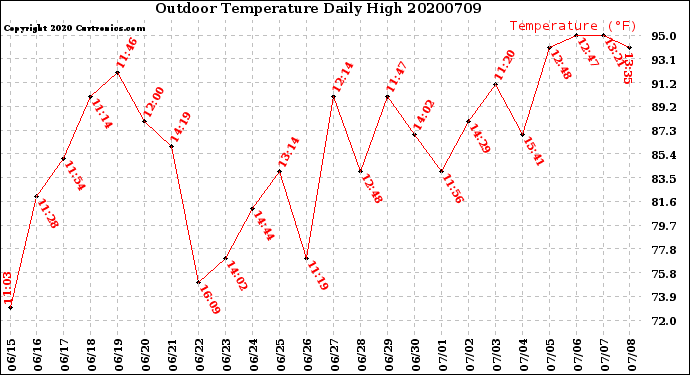 Milwaukee Weather Outdoor Temperature<br>Daily High