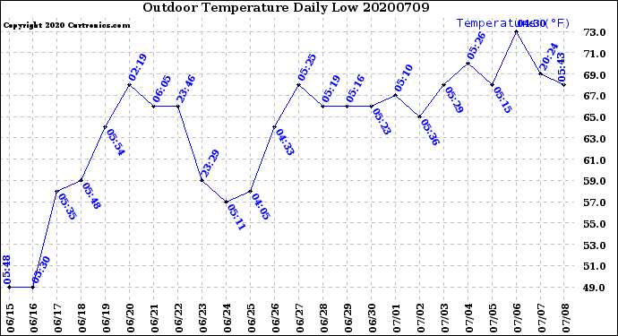 Milwaukee Weather Outdoor Temperature<br>Daily Low