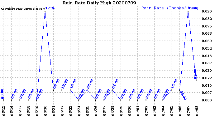 Milwaukee Weather Rain Rate<br>Daily High