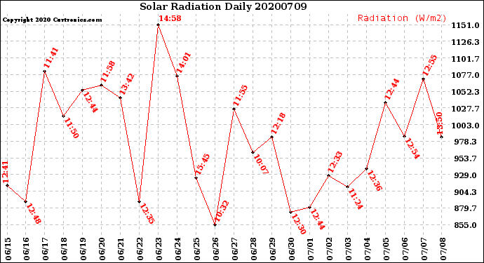 Milwaukee Weather Solar Radiation<br>Daily