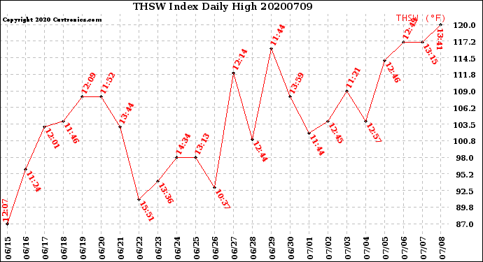 Milwaukee Weather THSW Index<br>Daily High