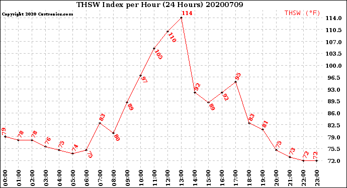 Milwaukee Weather THSW Index<br>per Hour<br>(24 Hours)