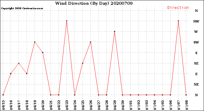 Milwaukee Weather Wind Direction<br>(By Day)