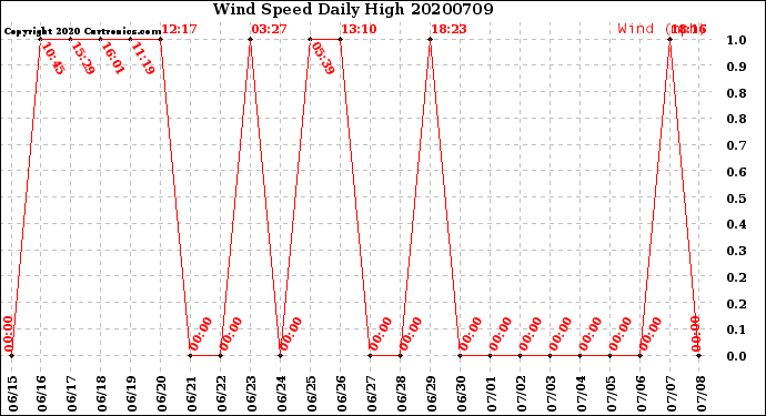 Milwaukee Weather Wind Speed<br>Daily High