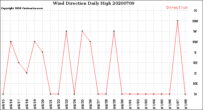 Milwaukee Weather Wind Direction<br>Daily High