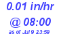 Milwaukee Weather Rain Rate Today