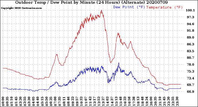Milwaukee Weather Outdoor Temp / Dew Point<br>by Minute<br>(24 Hours) (Alternate)