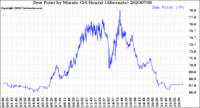 Milwaukee Weather Dew Point<br>by Minute<br>(24 Hours) (Alternate)