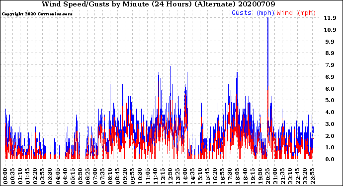 Milwaukee Weather Wind Speed/Gusts<br>by Minute<br>(24 Hours) (Alternate)