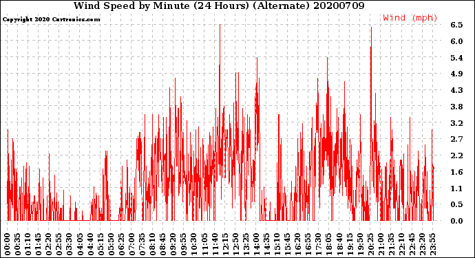 Milwaukee Weather Wind Speed<br>by Minute<br>(24 Hours) (Alternate)