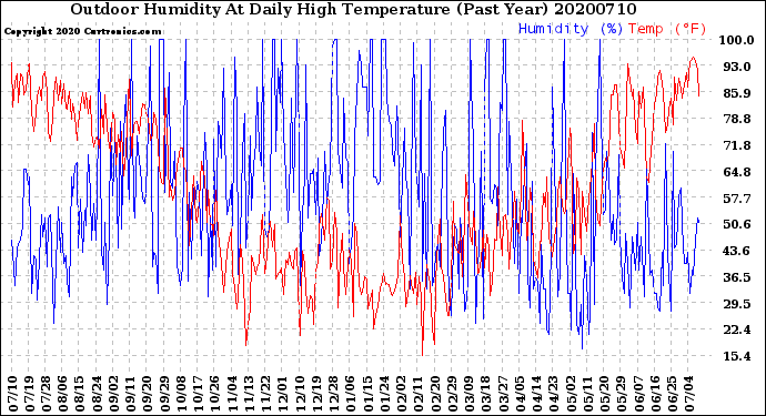 Milwaukee Weather Outdoor Humidity<br>At Daily High<br>Temperature<br>(Past Year)
