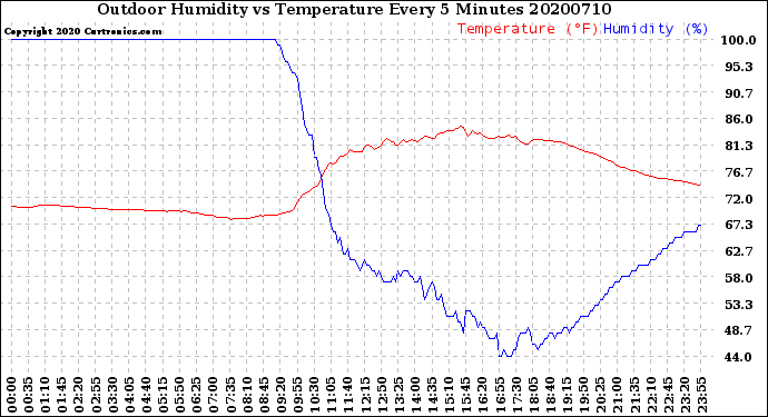 Milwaukee Weather Outdoor Humidity<br>vs Temperature<br>Every 5 Minutes