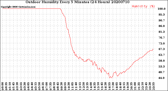 Milwaukee Weather Outdoor Humidity<br>Every 5 Minutes<br>(24 Hours)