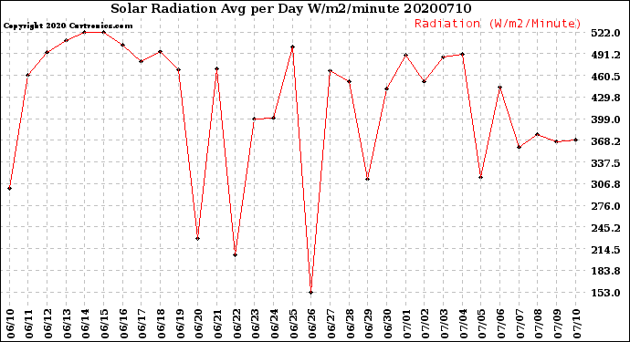 Milwaukee Weather Solar Radiation<br>Avg per Day W/m2/minute