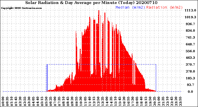 Milwaukee Weather Solar Radiation<br>& Day Average<br>per Minute<br>(Today)