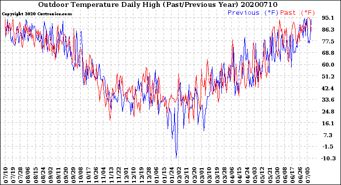 Milwaukee Weather Outdoor Temperature<br>Daily High<br>(Past/Previous Year)