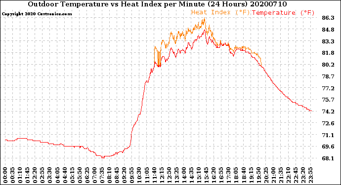 Milwaukee Weather Outdoor Temperature<br>vs Heat Index<br>per Minute<br>(24 Hours)
