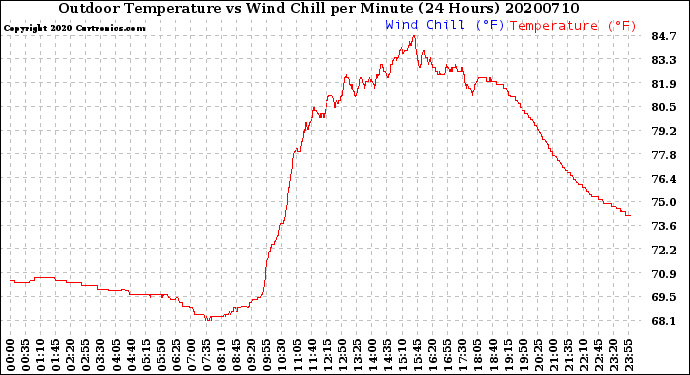 Milwaukee Weather Outdoor Temperature<br>vs Wind Chill<br>per Minute<br>(24 Hours)
