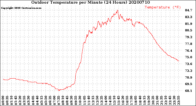 Milwaukee Weather Outdoor Temperature<br>per Minute<br>(24 Hours)