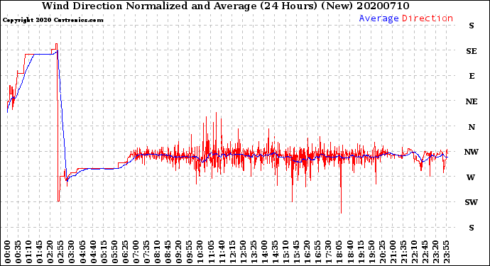Milwaukee Weather Wind Direction<br>Normalized and Average<br>(24 Hours) (New)