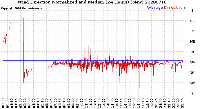 Milwaukee Weather Wind Direction<br>Normalized and Median<br>(24 Hours) (New)