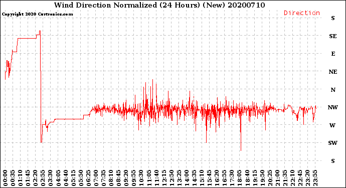 Milwaukee Weather Wind Direction<br>Normalized<br>(24 Hours) (New)