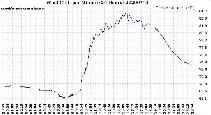 Milwaukee Weather Wind Chill<br>per Minute<br>(24 Hours)