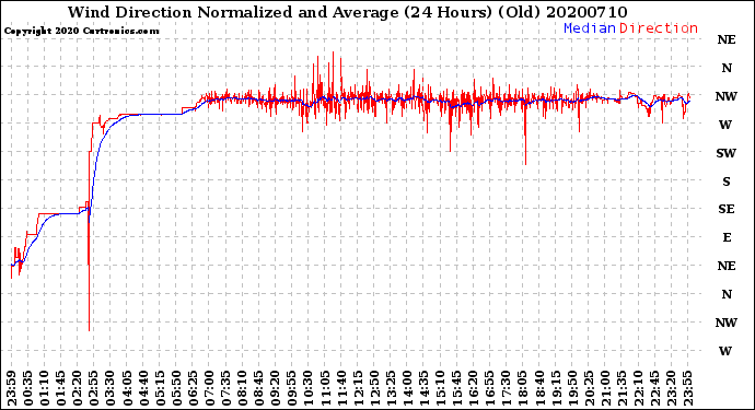 Milwaukee Weather Wind Direction<br>Normalized and Average<br>(24 Hours) (Old)