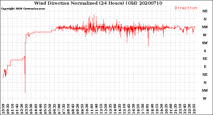 Milwaukee Weather Wind Direction<br>Normalized<br>(24 Hours) (Old)