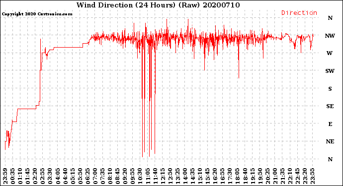 Milwaukee Weather Wind Direction<br>(24 Hours) (Raw)