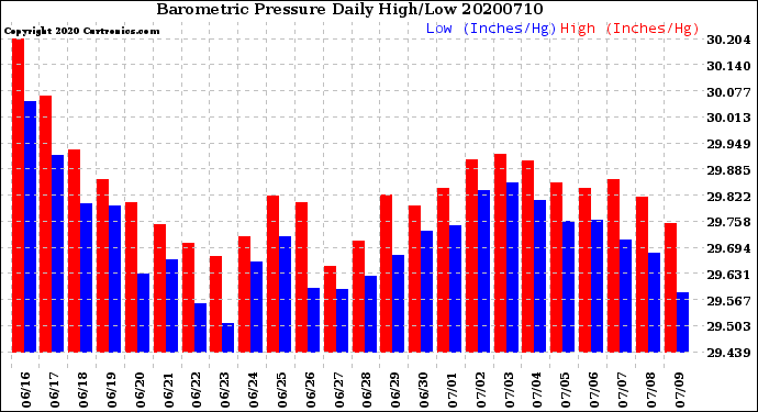 Milwaukee Weather Barometric Pressure<br>Daily High/Low