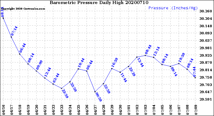Milwaukee Weather Barometric Pressure<br>Daily High