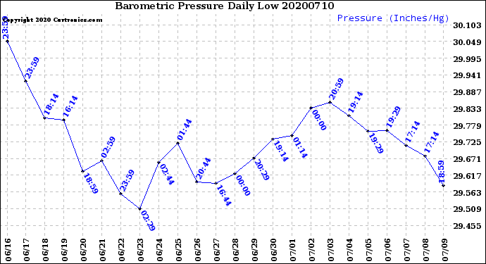 Milwaukee Weather Barometric Pressure<br>Daily Low