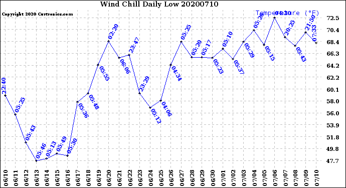 Milwaukee Weather Wind Chill<br>Daily Low