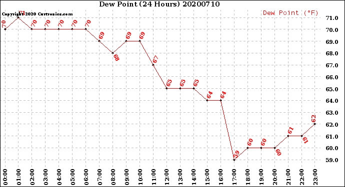 Milwaukee Weather Dew Point<br>(24 Hours)
