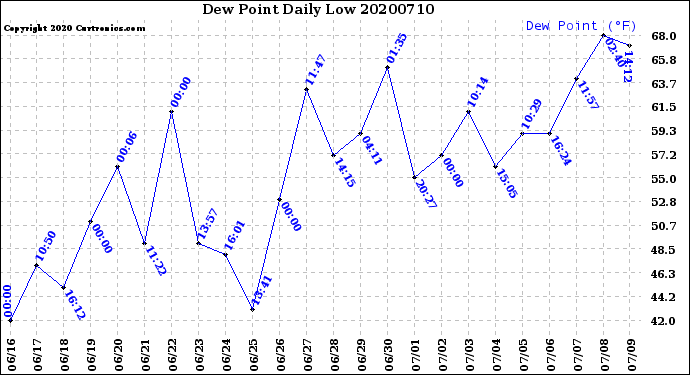 Milwaukee Weather Dew Point<br>Daily Low