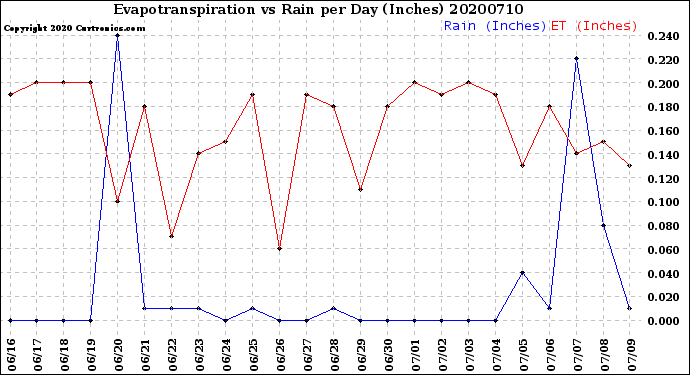Milwaukee Weather Evapotranspiration<br>vs Rain per Day<br>(Inches)