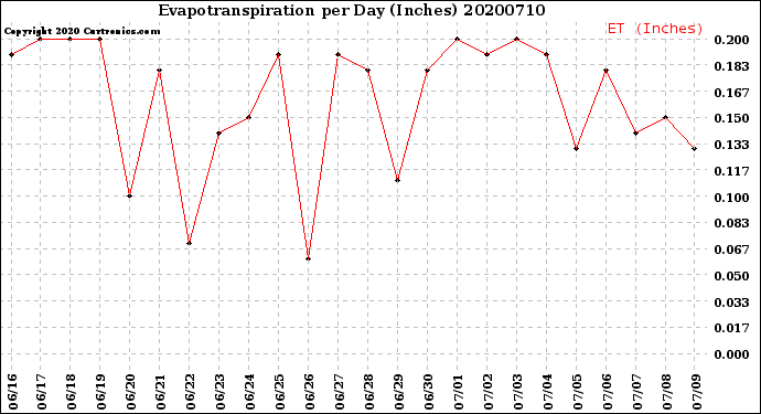 Milwaukee Weather Evapotranspiration<br>per Day (Inches)