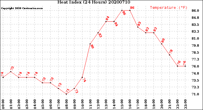 Milwaukee Weather Heat Index<br>(24 Hours)