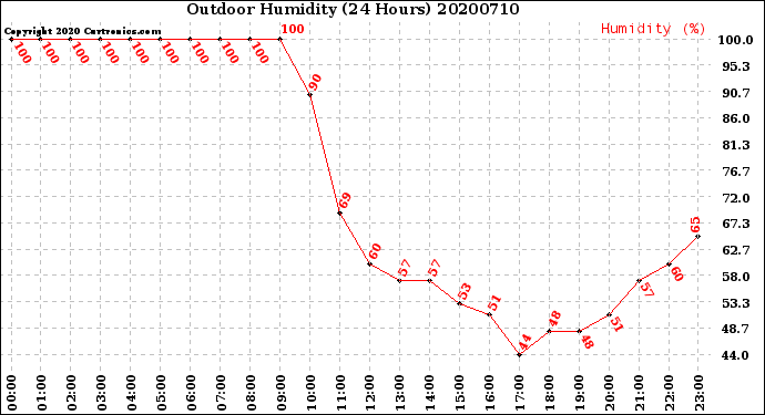 Milwaukee Weather Outdoor Humidity<br>(24 Hours)