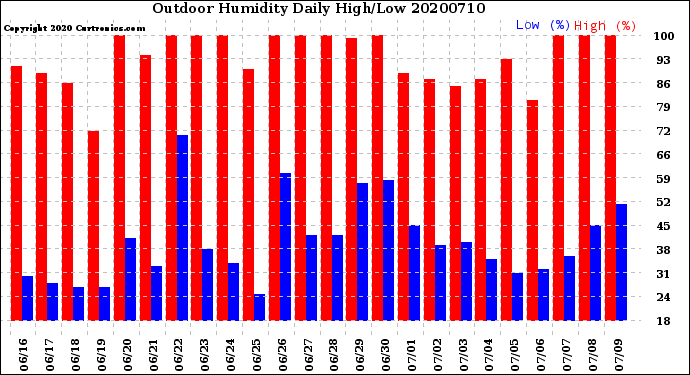 Milwaukee Weather Outdoor Humidity<br>Daily High/Low