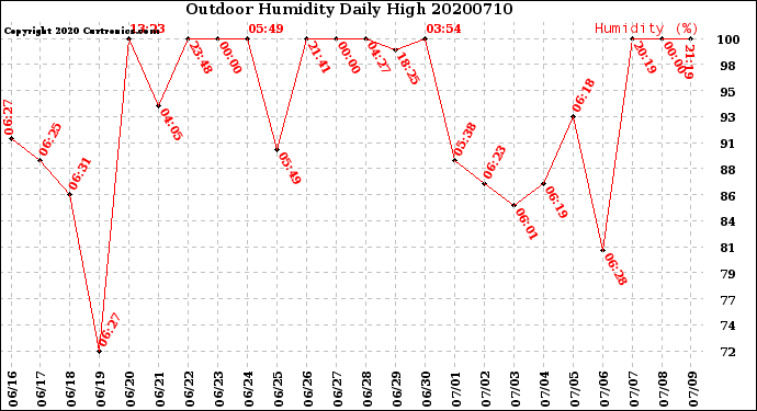 Milwaukee Weather Outdoor Humidity<br>Daily High