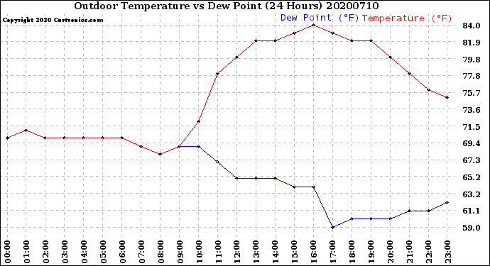 Milwaukee Weather Outdoor Temperature<br>vs Dew Point<br>(24 Hours)