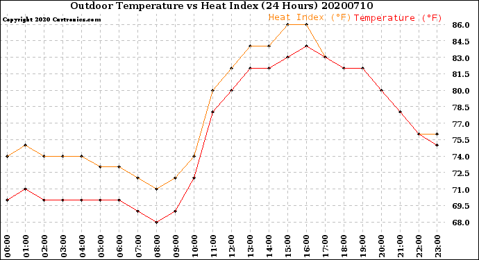 Milwaukee Weather Outdoor Temperature<br>vs Heat Index<br>(24 Hours)