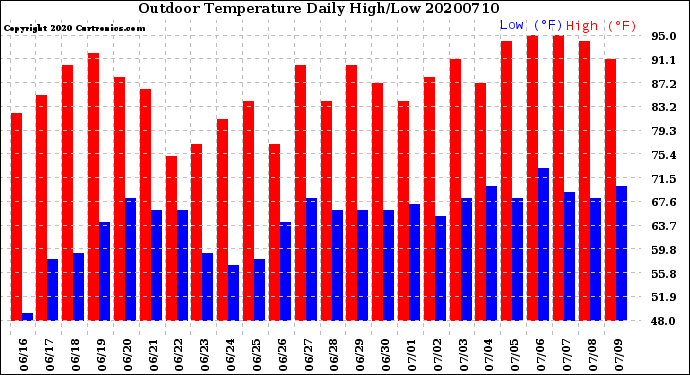 Milwaukee Weather Outdoor Temperature<br>Daily High/Low