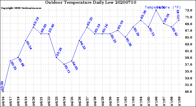 Milwaukee Weather Outdoor Temperature<br>Daily Low