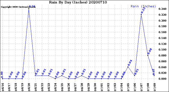Milwaukee Weather Rain<br>By Day<br>(Inches)