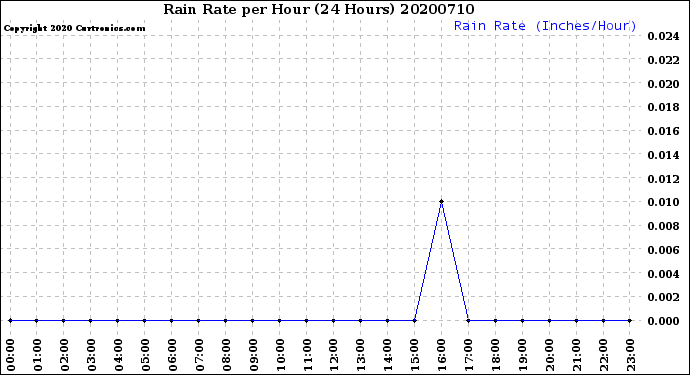 Milwaukee Weather Rain Rate<br>per Hour<br>(24 Hours)