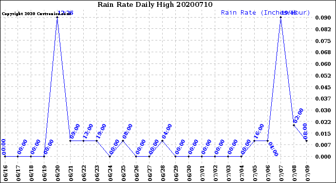 Milwaukee Weather Rain Rate<br>Daily High