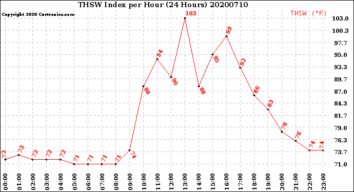 Milwaukee Weather THSW Index<br>per Hour<br>(24 Hours)